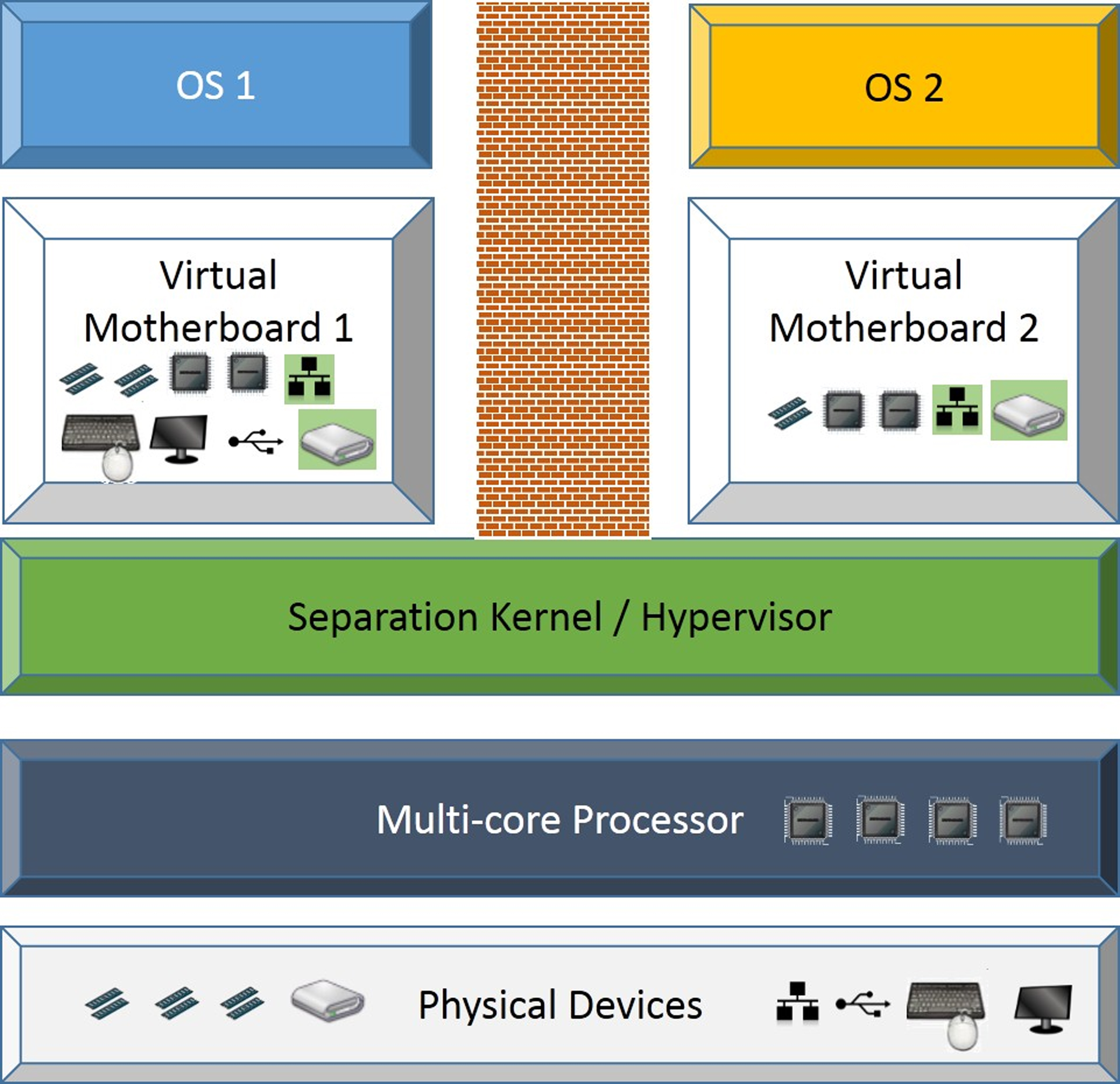 Figure 1: Type-0 hypervisor offering two secure virtual motherboards to guest operating systems